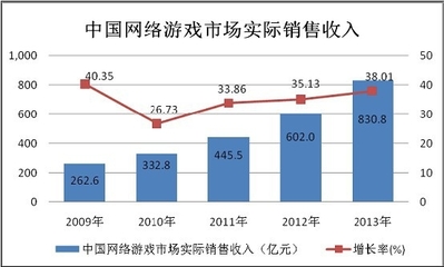 2014-2020年中國(guó)網(wǎng)絡(luò)游戲市場(chǎng)現(xiàn)狀分析與投資前景研究報(bào)告——聚焦互聯(lián)網(wǎng)游戲服務(wù)