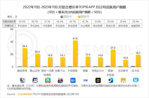 2023中國(guó)移動(dòng)互聯(lián)網(wǎng)黑馬盤點(diǎn) 高增長(zhǎng)態(tài)勢(shì)重現(xiàn)，游戲、辦公、出行、生活服務(wù)成寶藏領(lǐng)域