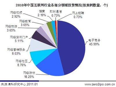 2010年網(wǎng)游投資案占比18.25% 網(wǎng)游市場(chǎng)略顯疲憊還是理性回歸？
